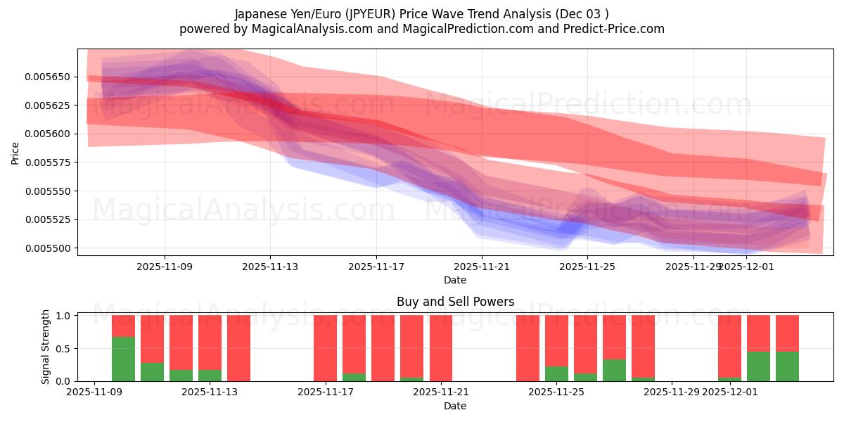  जापानी येन/यूरो (JPYEUR) Support and Resistance area (02 Dec) 