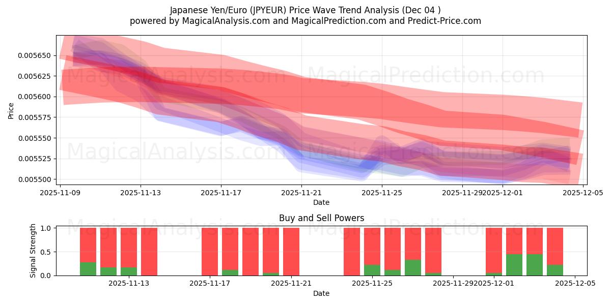  Japanin jeni/euro (JPYEUR) Support and Resistance area (03 Dec) 