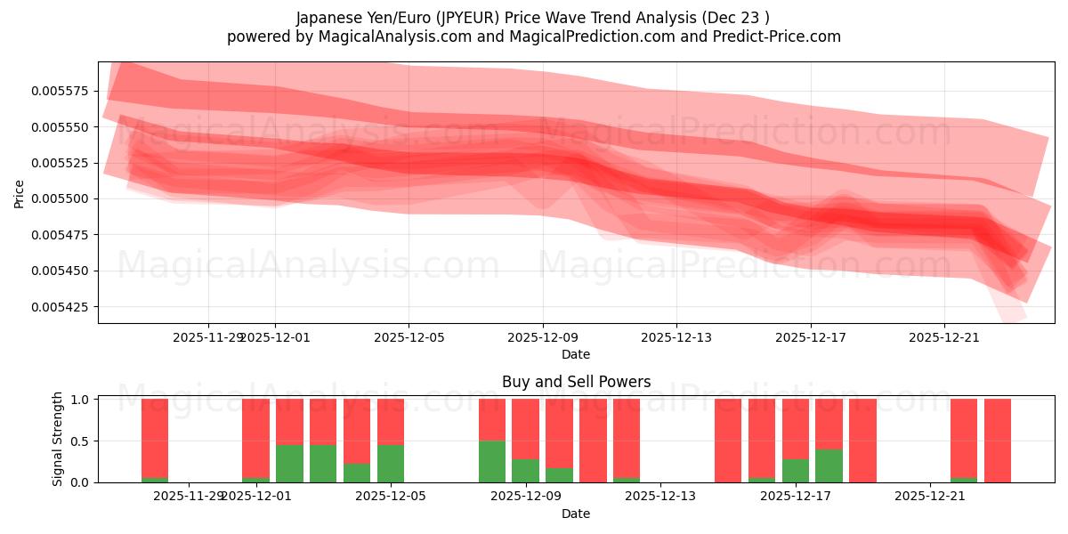  japanska yen/euro (JPYEUR) Support and Resistance area (22 Dec) 