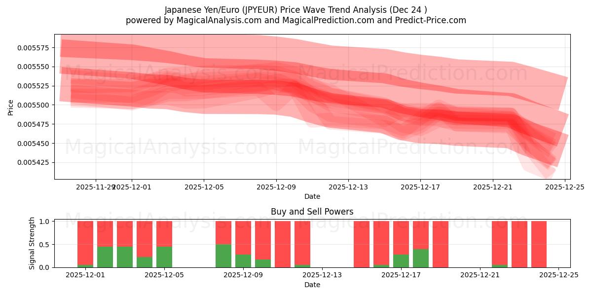  जापानी येन/यूरो (JPYEUR) Support and Resistance area (23 Dec) 