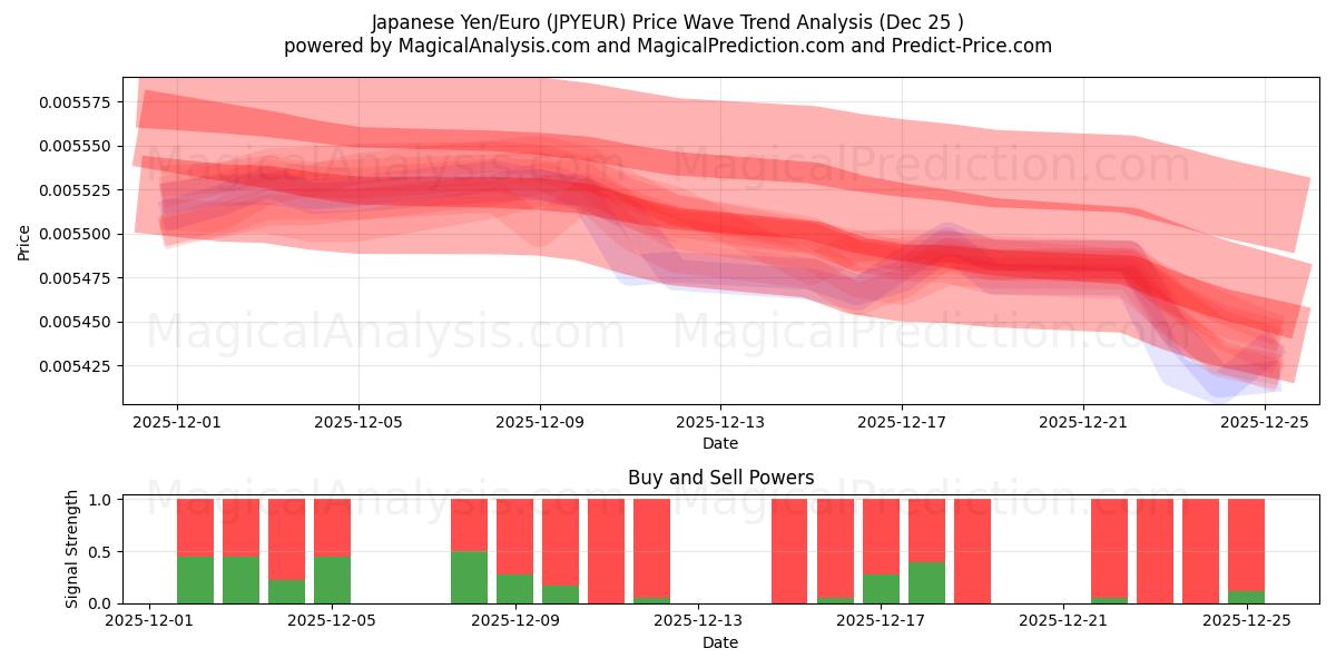  Japanin jeni/euro (JPYEUR) Support and Resistance area (24 Dec) 