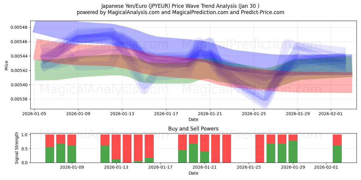 Japanse yen/euro (JPYEUR) Support and Resistance area (29 Jan) 