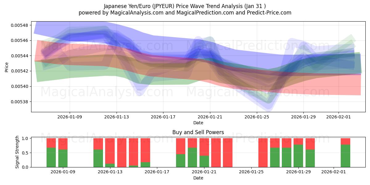  japanske yen/euro (JPYEUR) Support and Resistance area (30 Jan) 