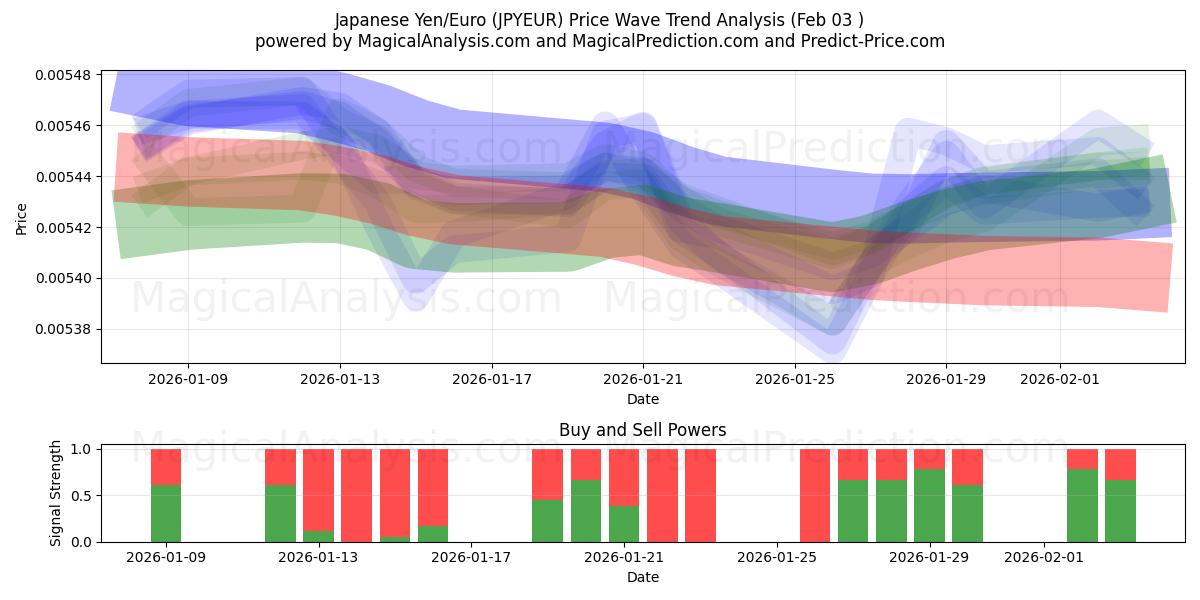  일본 엔/유로 (JPYEUR) Support and Resistance area (02 Feb) 