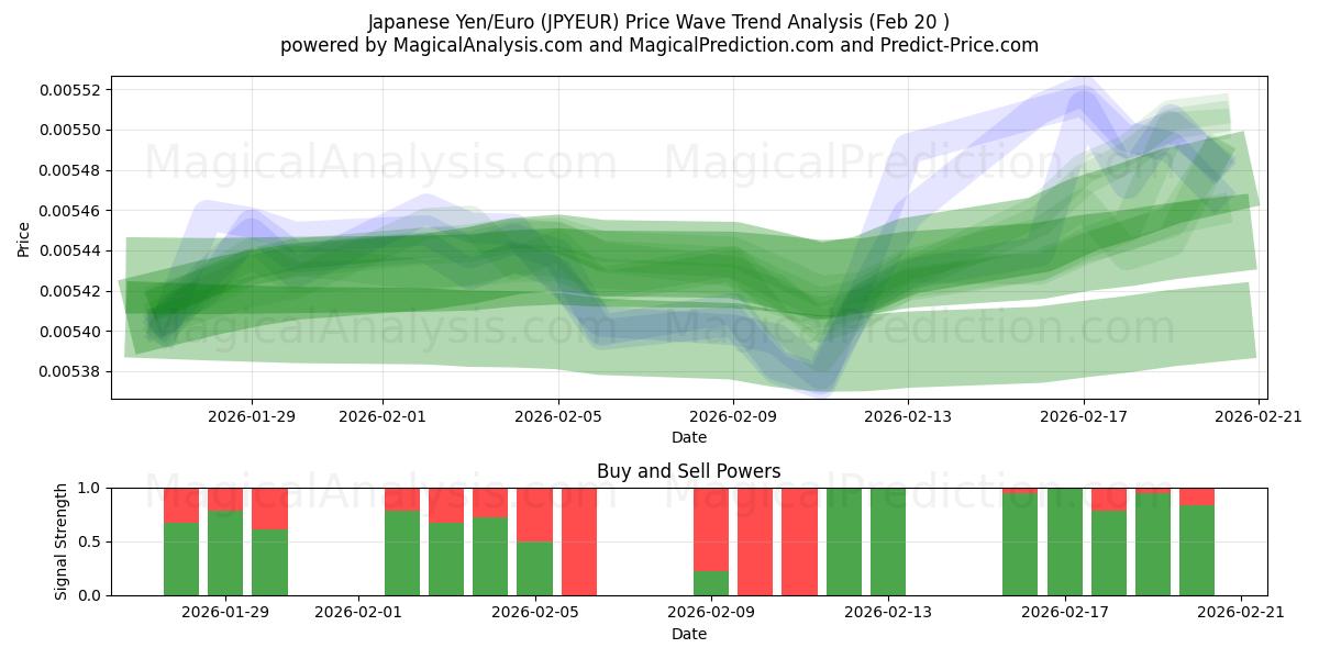  ین ژاپن/یورو (JPYEUR) Support and Resistance area (19 Feb) 