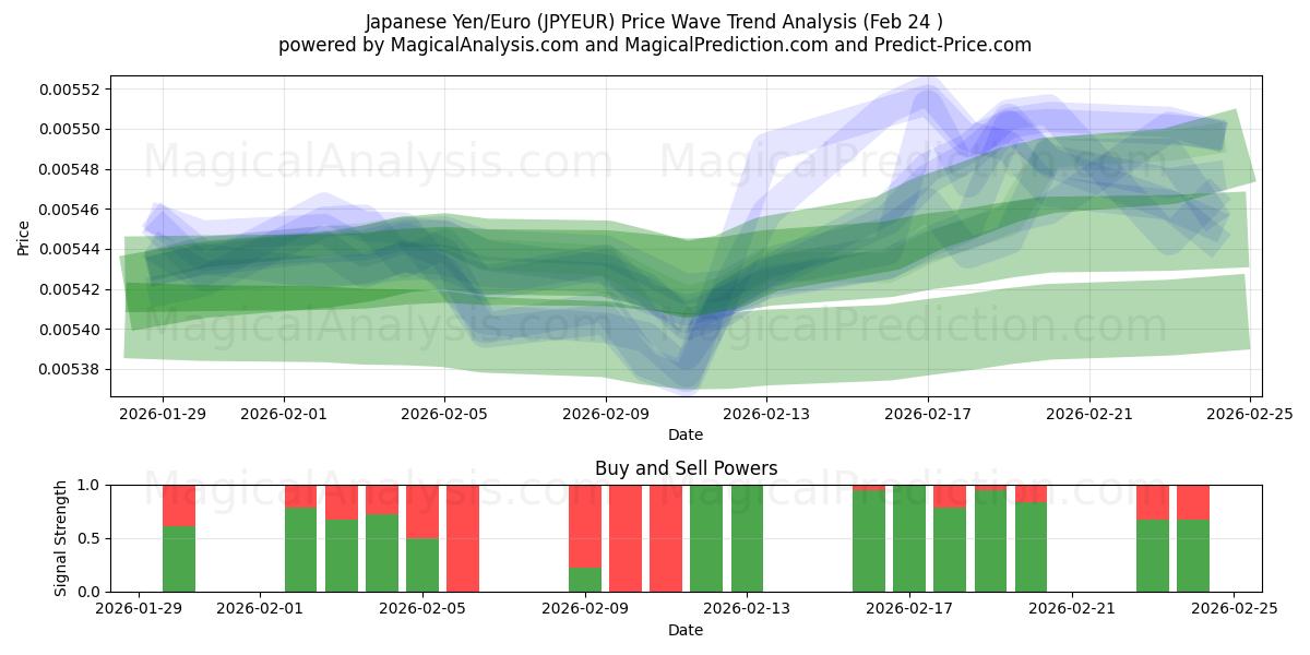  Yen giapponese/Euro (JPYEUR) Support and Resistance area (23 Feb) 