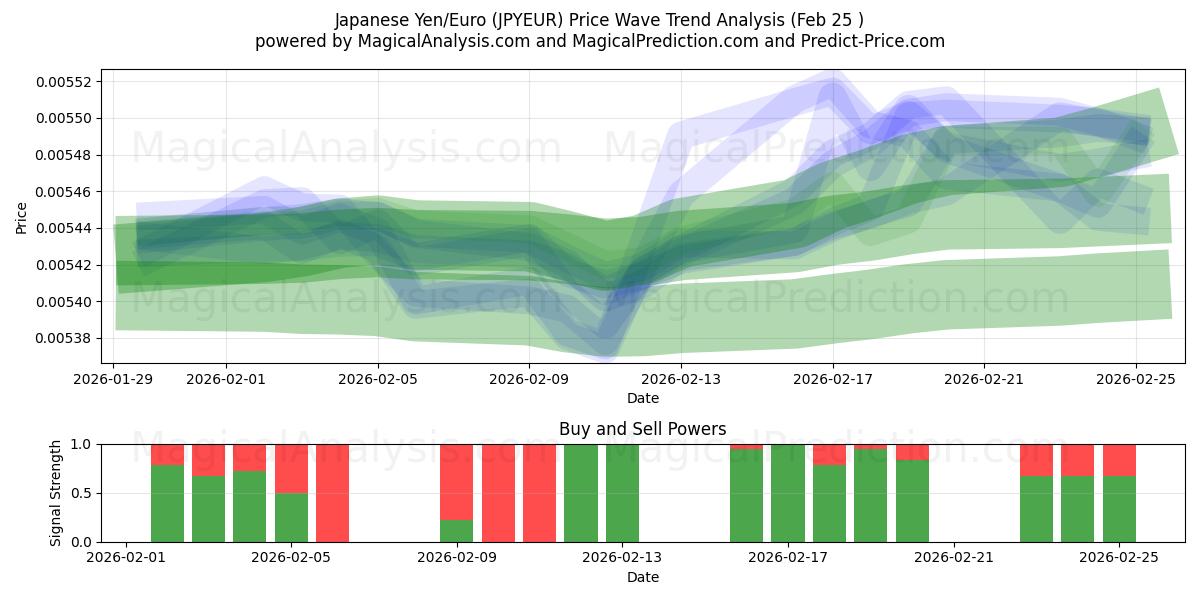  जापानी येन/यूरो (JPYEUR) Support and Resistance area (24 Feb) 