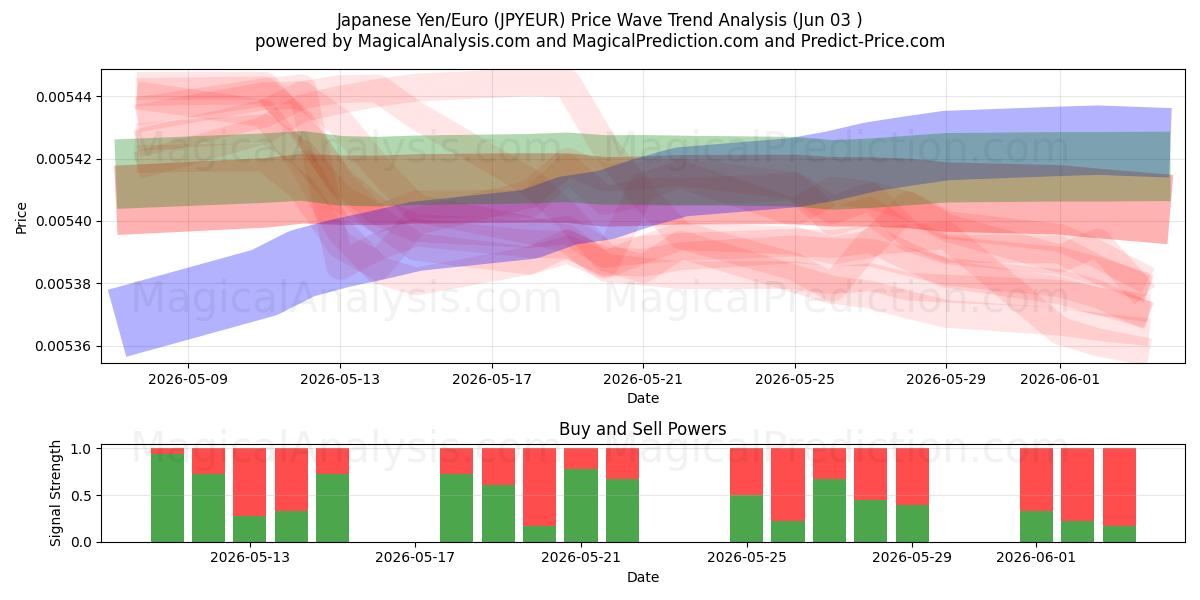  japanska yen/euro (JPYEUR) Support and Resistance area (01 Jun) 