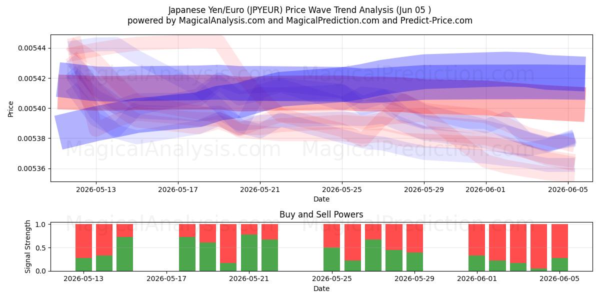  Japanese Yen/Euro (JPYEUR) Support and Resistance area (04 Jun) 