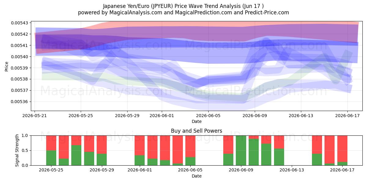  ین ژاپن/یورو (JPYEUR) Support and Resistance area (09 Jun) 