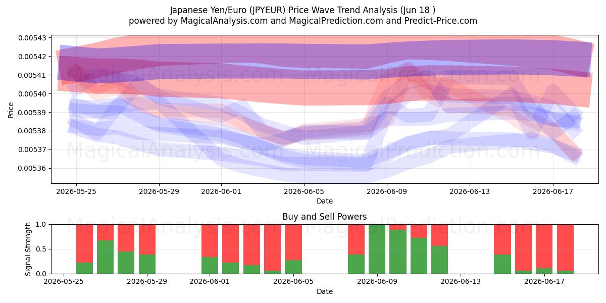  Yen japonés/Euro (JPYEUR) Support and Resistance area (10 Jun) 