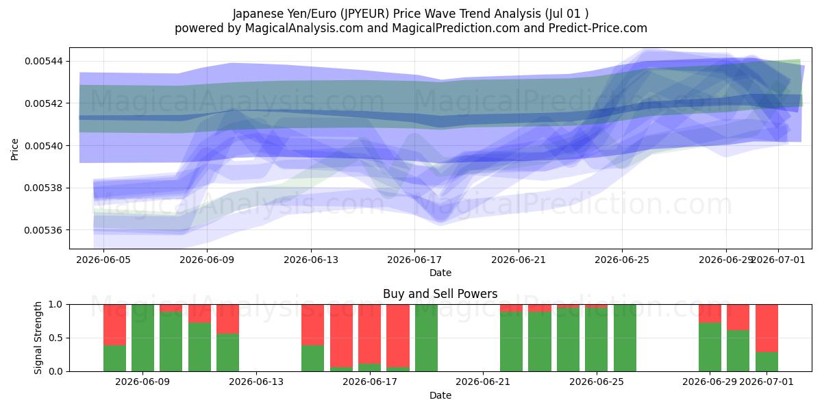  Yen giapponese/Euro (JPYEUR) Support and Resistance area (29 Jun) 
