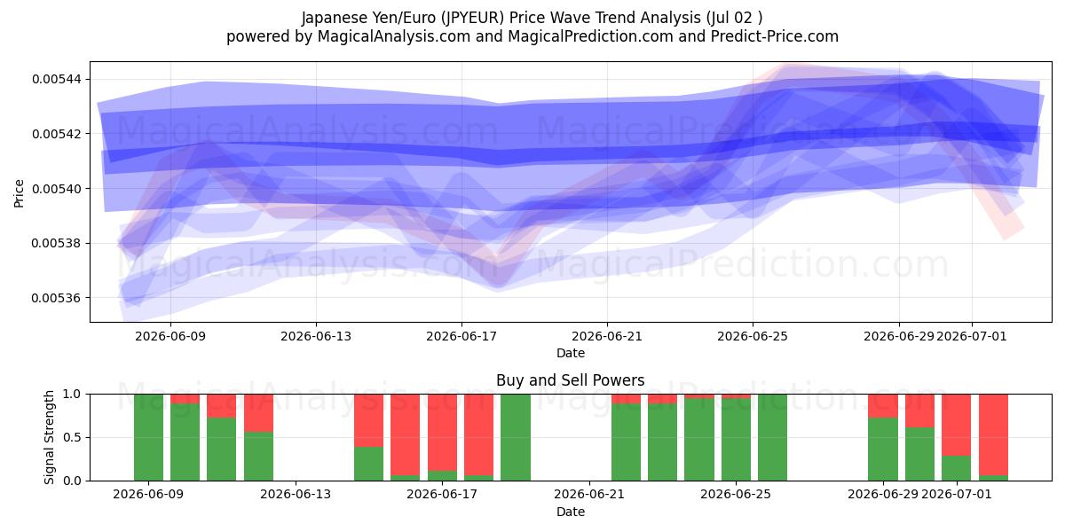  Japanese Yen/Euro (JPYEUR) Support and Resistance area (01 Jul) 