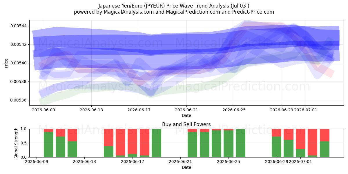  japanske yen/euro (JPYEUR) Support and Resistance area (02 Jul) 