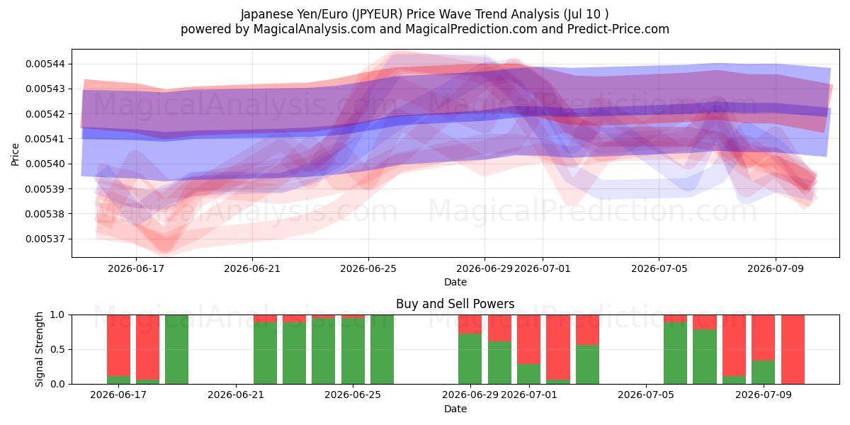  जापानी येन/यूरो (JPYEUR) Support and Resistance area (09 Jul) 