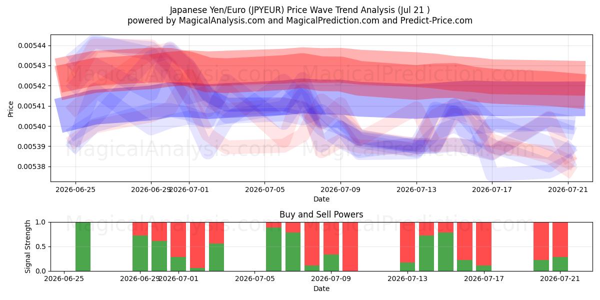  Yen giapponese/Euro (JPYEUR) Support and Resistance area (20 Jul) 