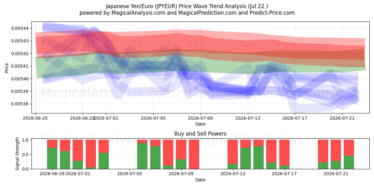  japansk yen/euro (JPYEUR) Support and Resistance area (21 Jul) 