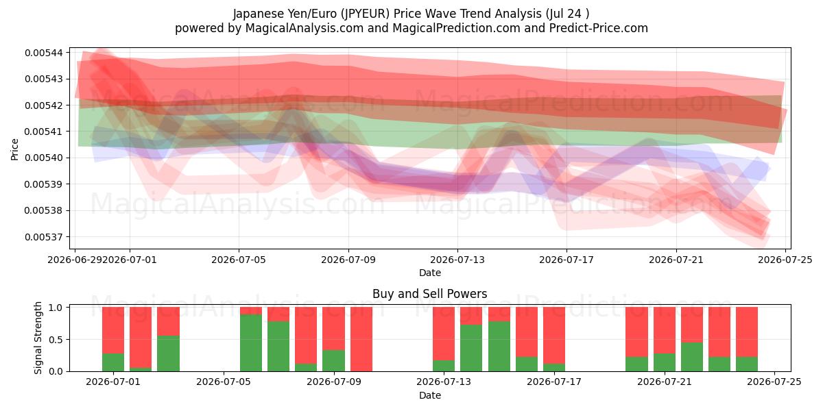  japanske yen/euro (JPYEUR) Support and Resistance area (23 Jul) 