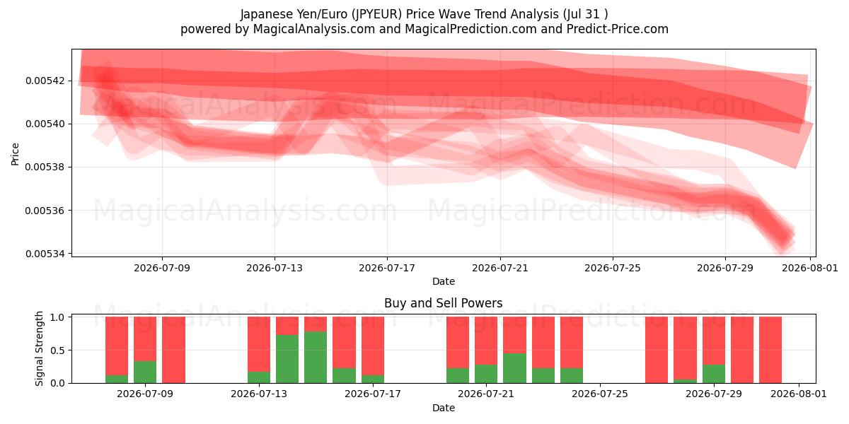  जापानी येन/यूरो (JPYEUR) Support and Resistance area (30 Jul) 
