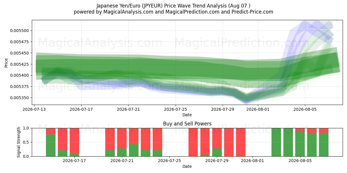  Yen giapponese/Euro (JPYEUR) Support and Resistance area (06 Aug) 