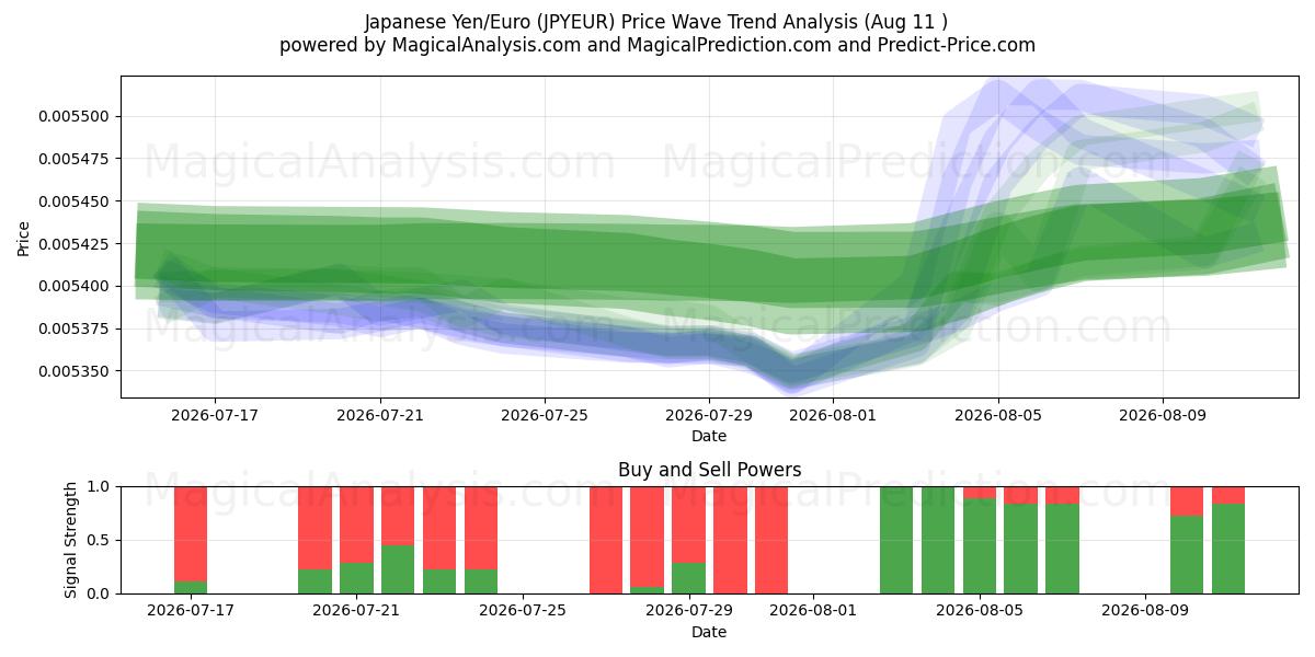  Japanin jeni/euro (JPYEUR) Support and Resistance area (10 Aug) 