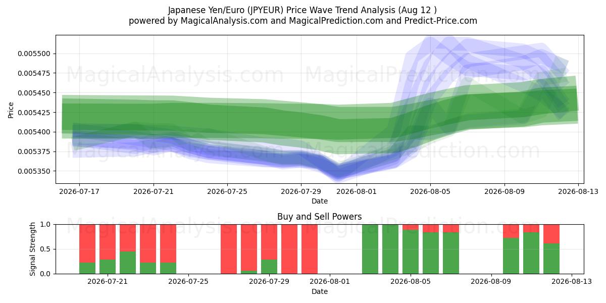  Japanin jeni/euro (JPYEUR) Support and Resistance area (11 Aug) 