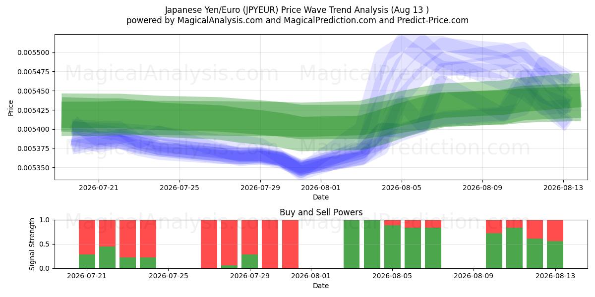  Japanese Yen/Euro (JPYEUR) Support and Resistance area (12 Aug) 