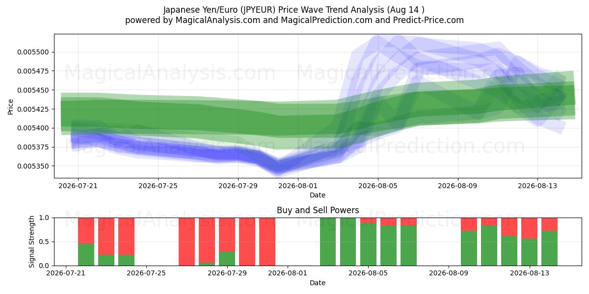  ین ژاپن/یورو (JPYEUR) Support and Resistance area (13 Aug) 