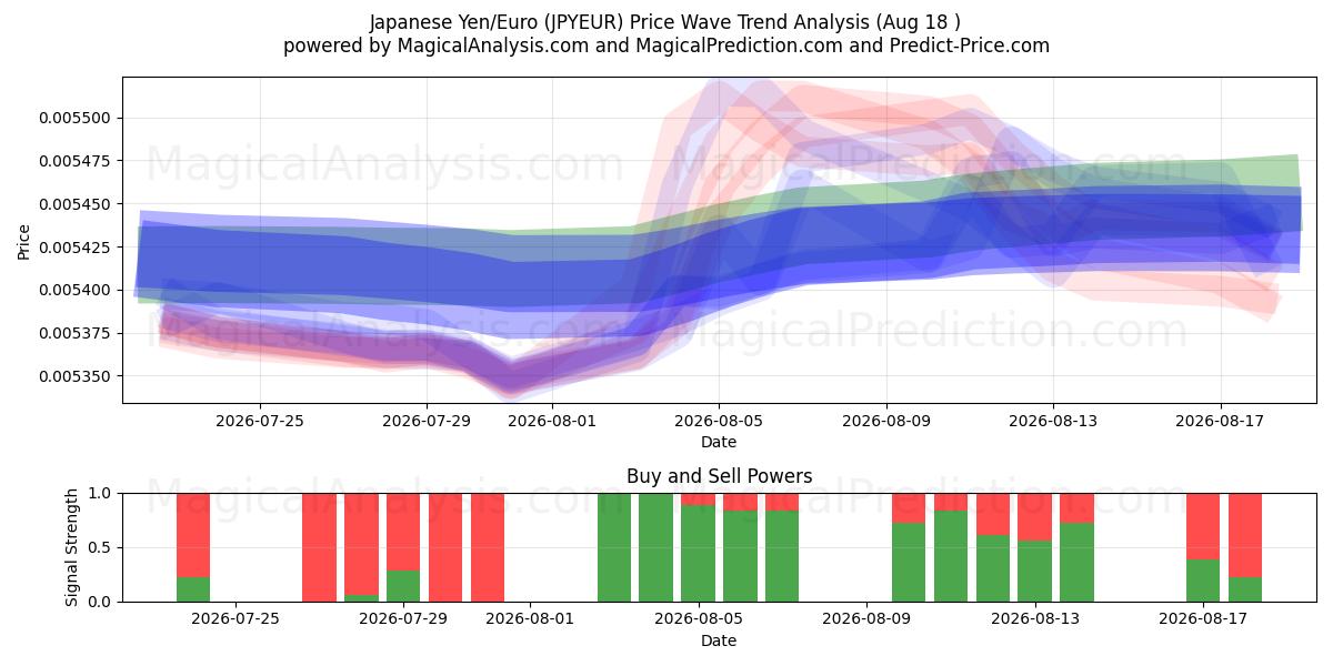  日本円/ユーロ (JPYEUR) Support and Resistance area (14 Aug) 