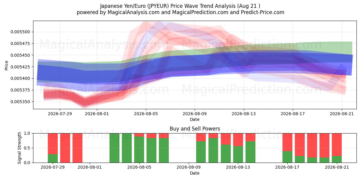  Iene Japonês/Euro (JPYEUR) Support and Resistance area (20 Aug) 