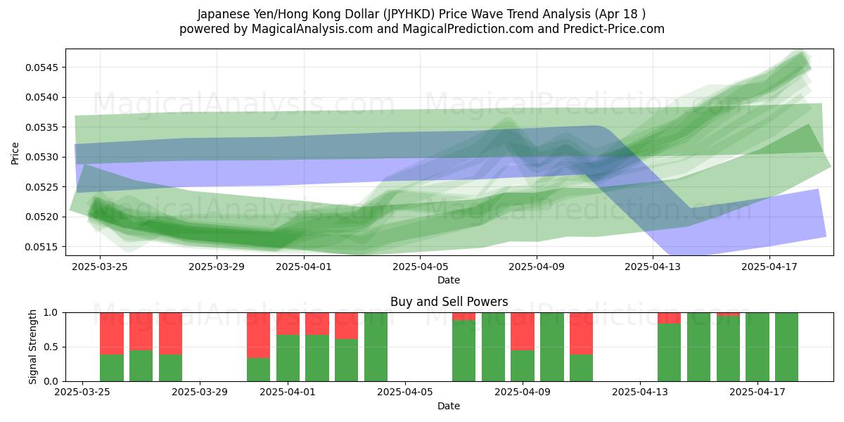 Japanese Yen/Hong Kong Dollar (JPYHKD) Support and Resistance area (18 Apr) Japanese Yen/Hong Kong Dollar (JPYHKD) Support and Resistance area (18 Apr)