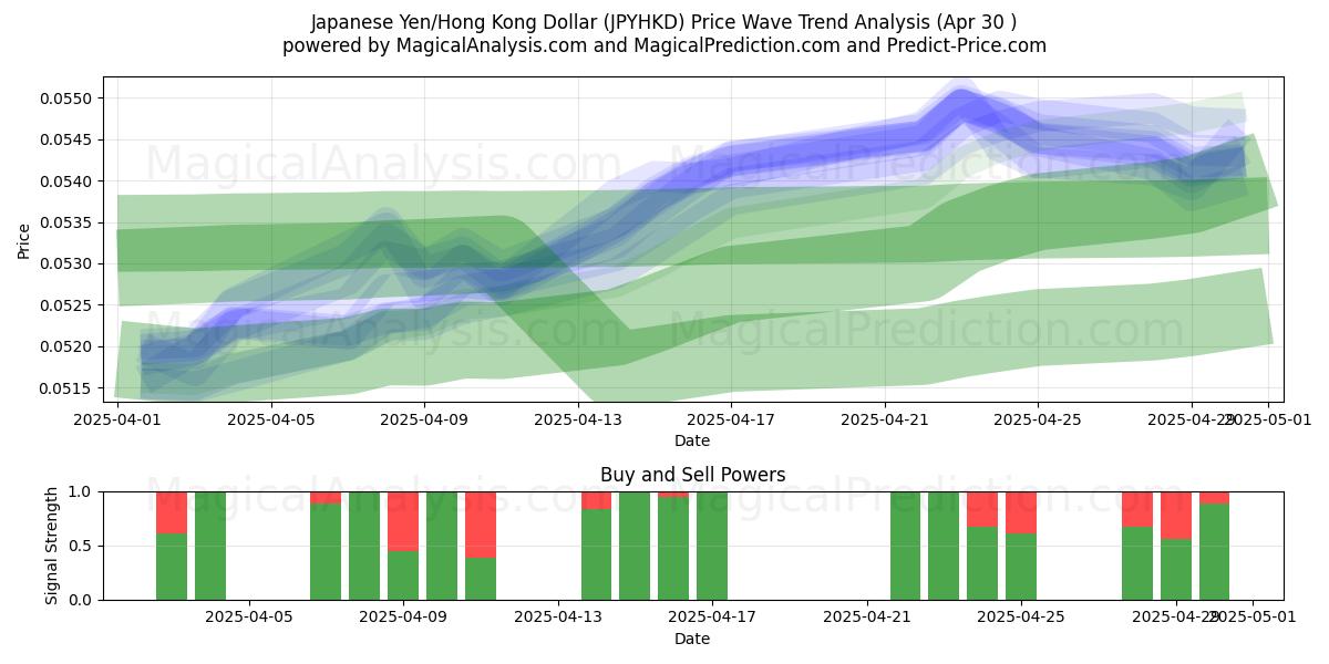  日元/港元 (JPYHKD) Support and Resistance area (30 Apr) 