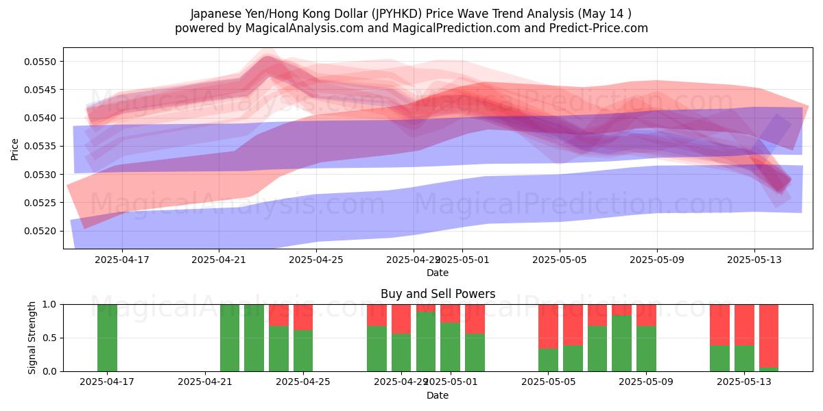  Japanese Yen/Hong Kong Dollar (JPYHKD) Support and Resistance area (14 May) 