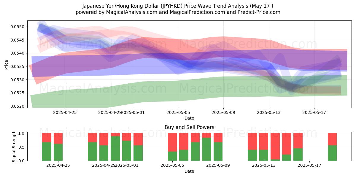  Japanischer Yen/Hongkong-Dollar (JPYHKD) Support and Resistance area (17 May) 