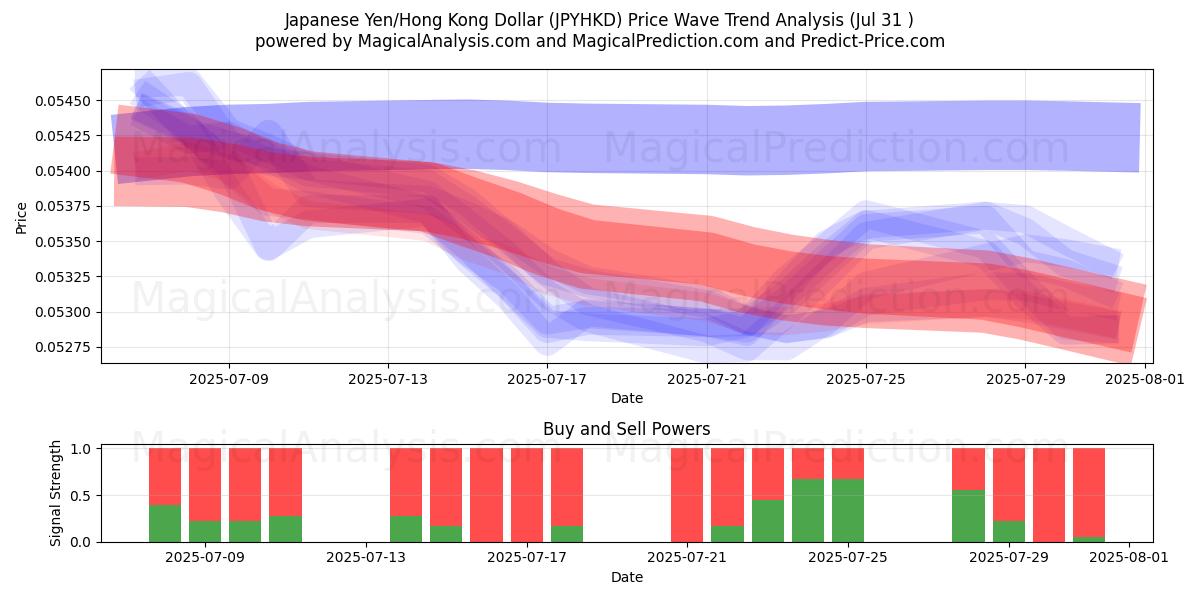  日本円/香港ドル (JPYHKD) Support and Resistance area (29 Jul) 