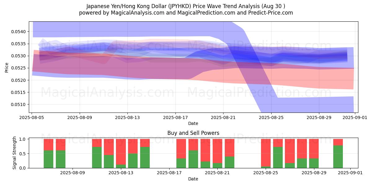  Japanse yen/Hongkongdollar (JPYHKD) Support and Resistance area (28 Aug) 