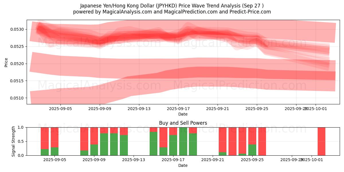  Iene Japonês/Dólar de Hong Kong (JPYHKD) Support and Resistance area (26 Sep) 
