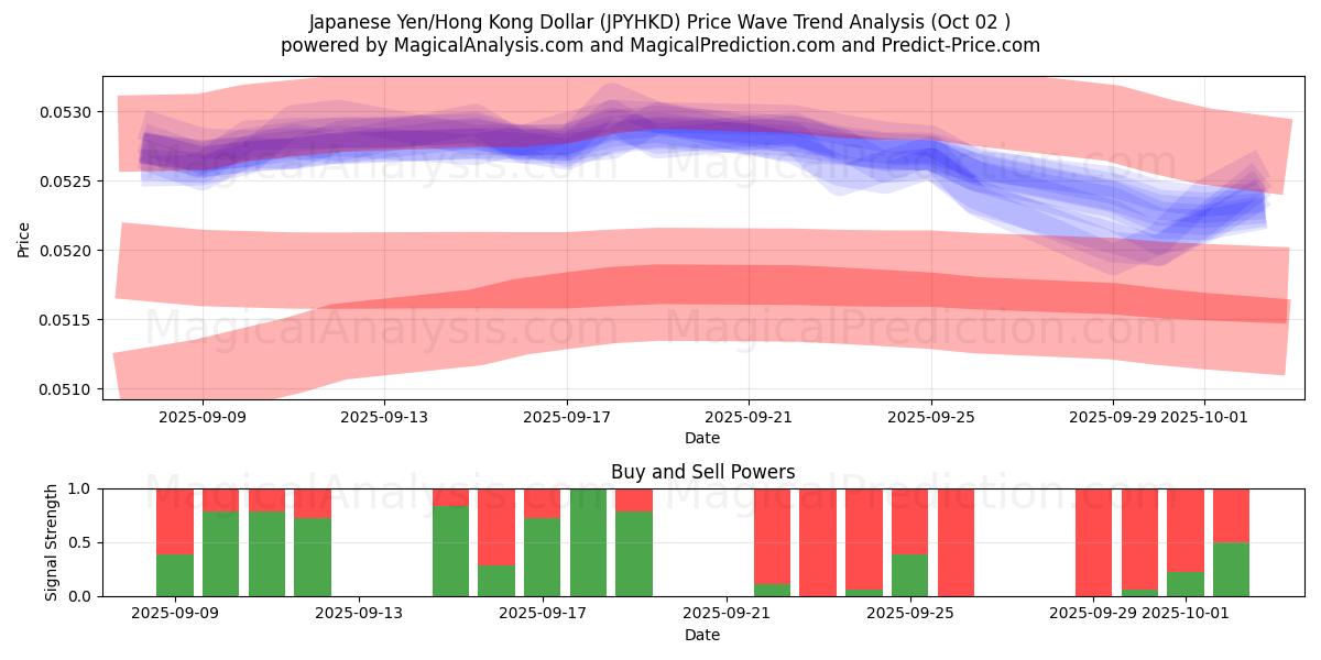  일본 엔/홍콩 달러 (JPYHKD) Support and Resistance area (01 Oct) 