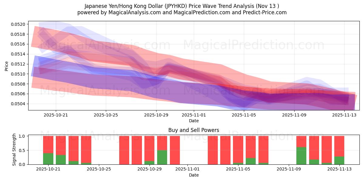  Japanse yen/Hongkongdollar (JPYHKD) Support and Resistance area (12 Nov) 