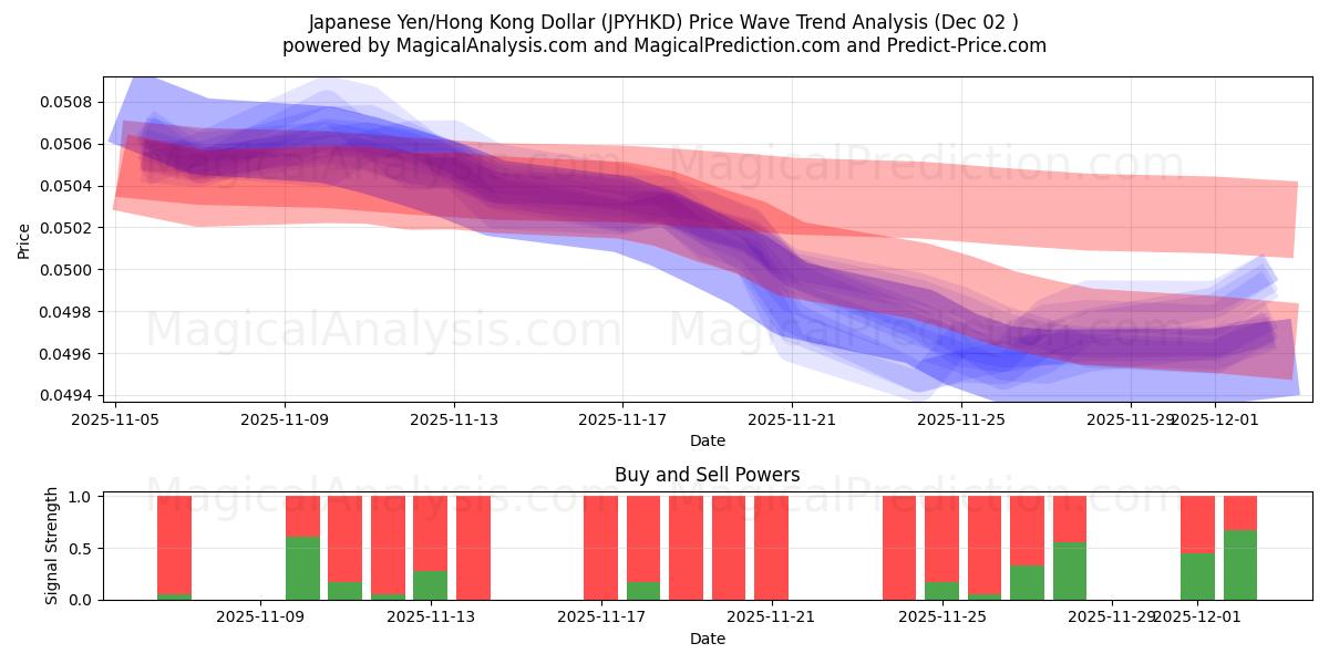  Iene Japonês/Dólar de Hong Kong (JPYHKD) Support and Resistance area (01 Dec) 