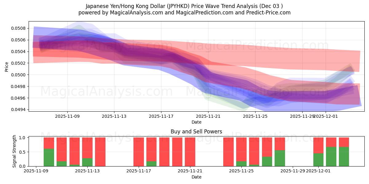  Japanese Yen/Hong Kong Dollar (JPYHKD) Support and Resistance area (02 Dec) 