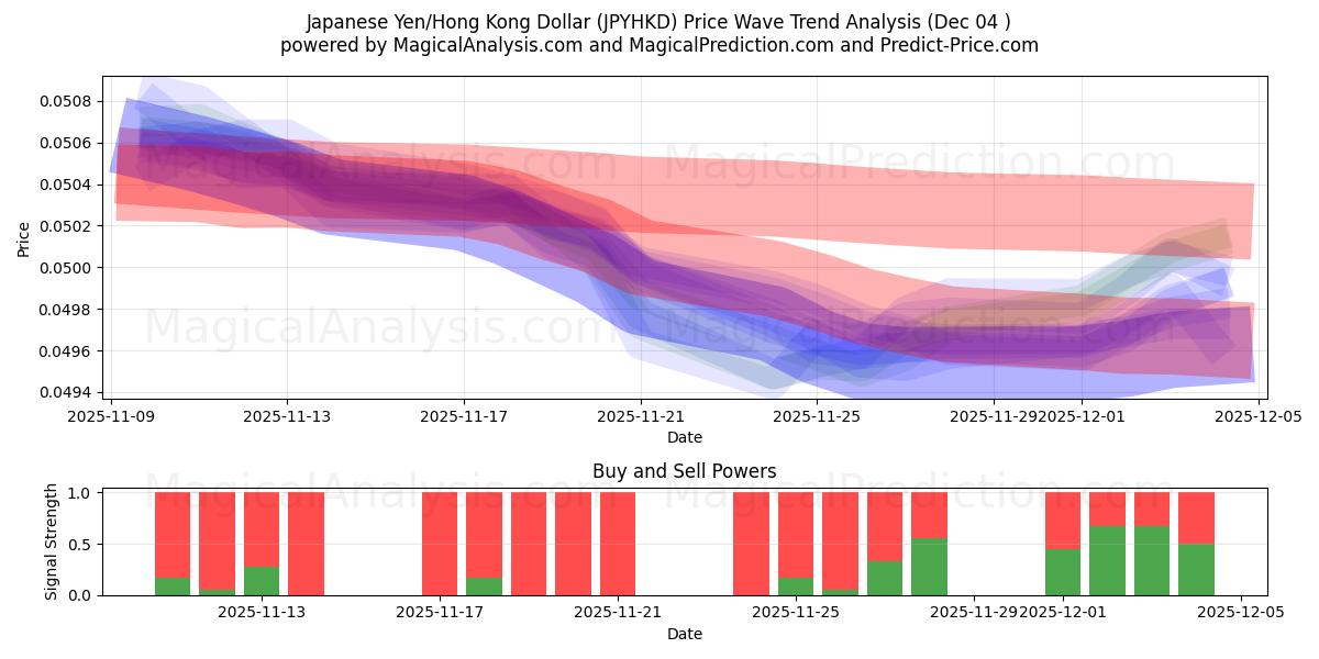 Yen japonais/Dollar de Hong Kong (JPYHKD) Support and Resistance area (03 Dec) 