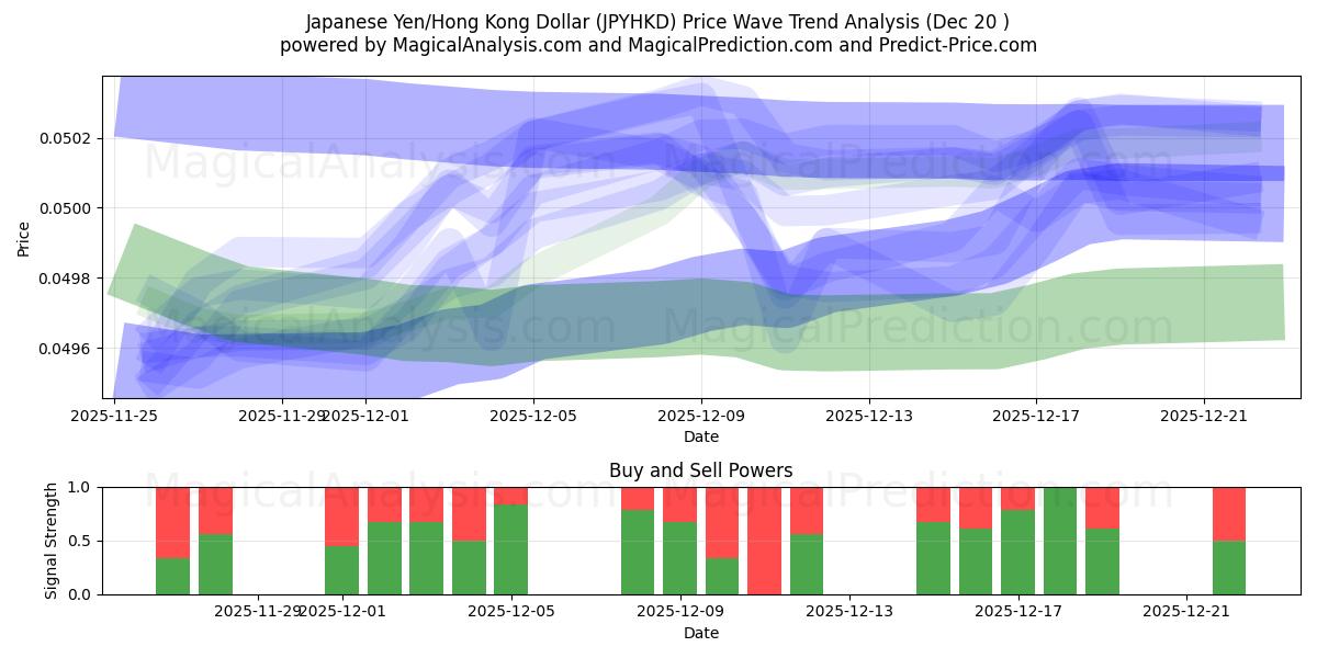  Japansk Yen/Hong Kong Dollar (JPYHKD) Support and Resistance area (19 Dec) 