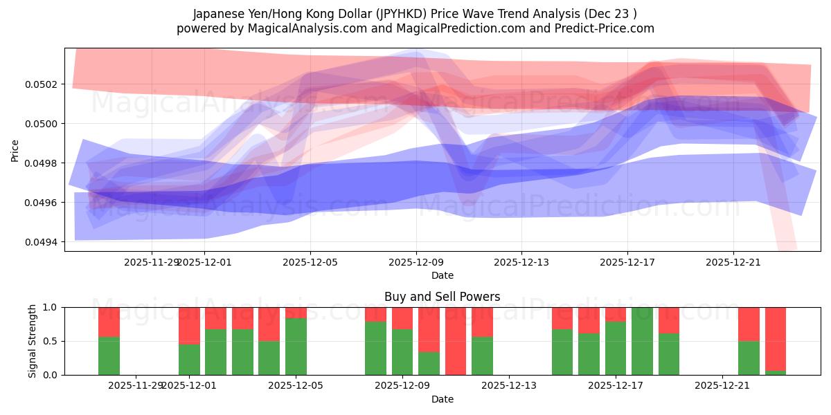  Yen japonés/Dólar de Hong Kong (JPYHKD) Support and Resistance area (22 Dec) 