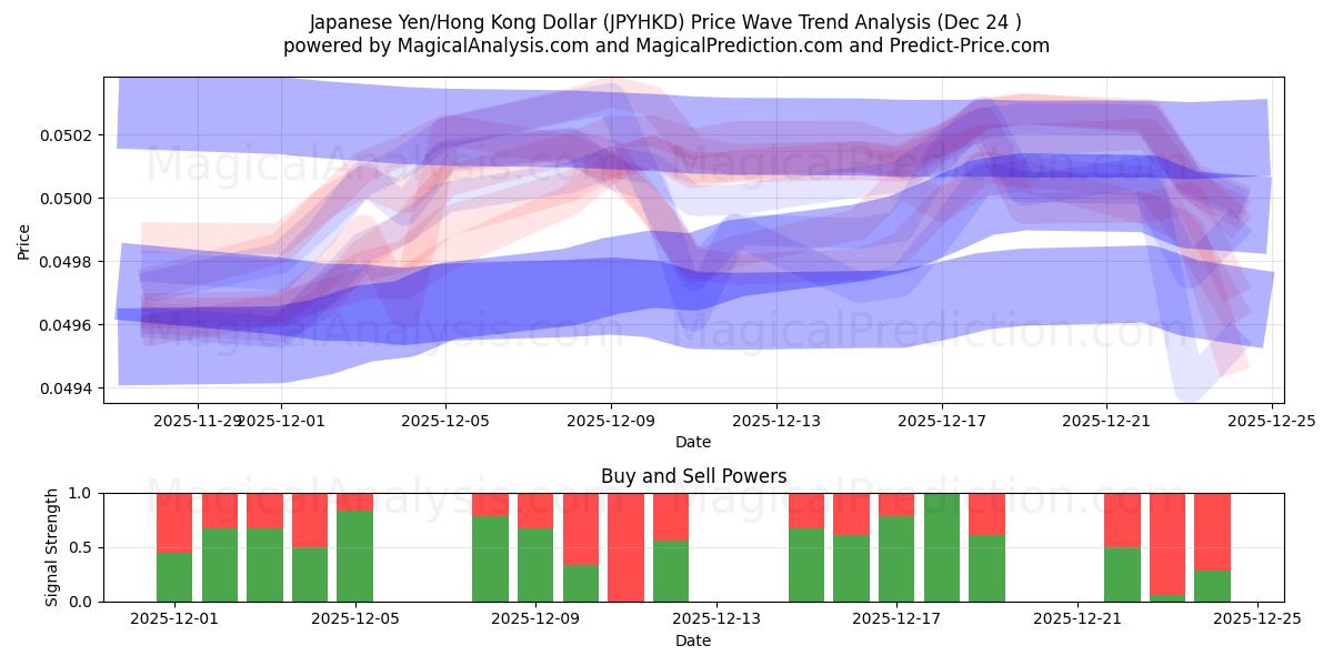  Japanese Yen/Hong Kong Dollar (JPYHKD) Support and Resistance area (23 Dec) 