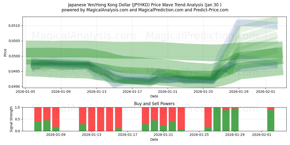  Yen giapponese/dollaro di Hong Kong (JPYHKD) Support and Resistance area (29 Jan) 