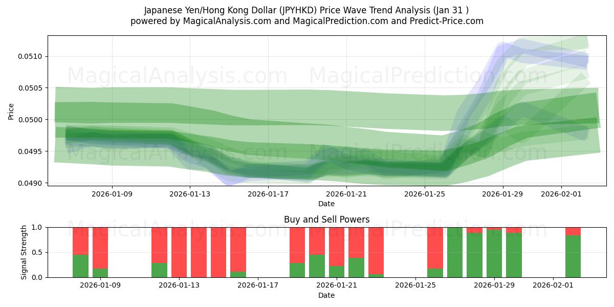  Japanse yen/Hongkongdollar (JPYHKD) Support and Resistance area (30 Jan) 
