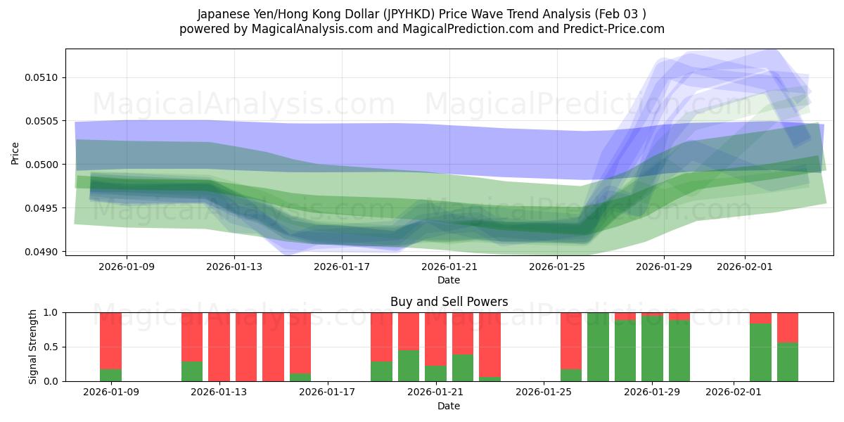  일본 엔/홍콩 달러 (JPYHKD) Support and Resistance area (02 Feb) 