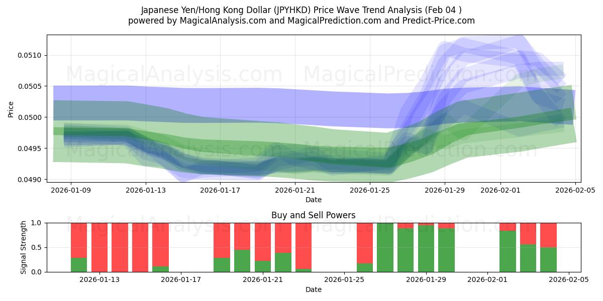  日元/港元 (JPYHKD) Support and Resistance area (03 Feb) 