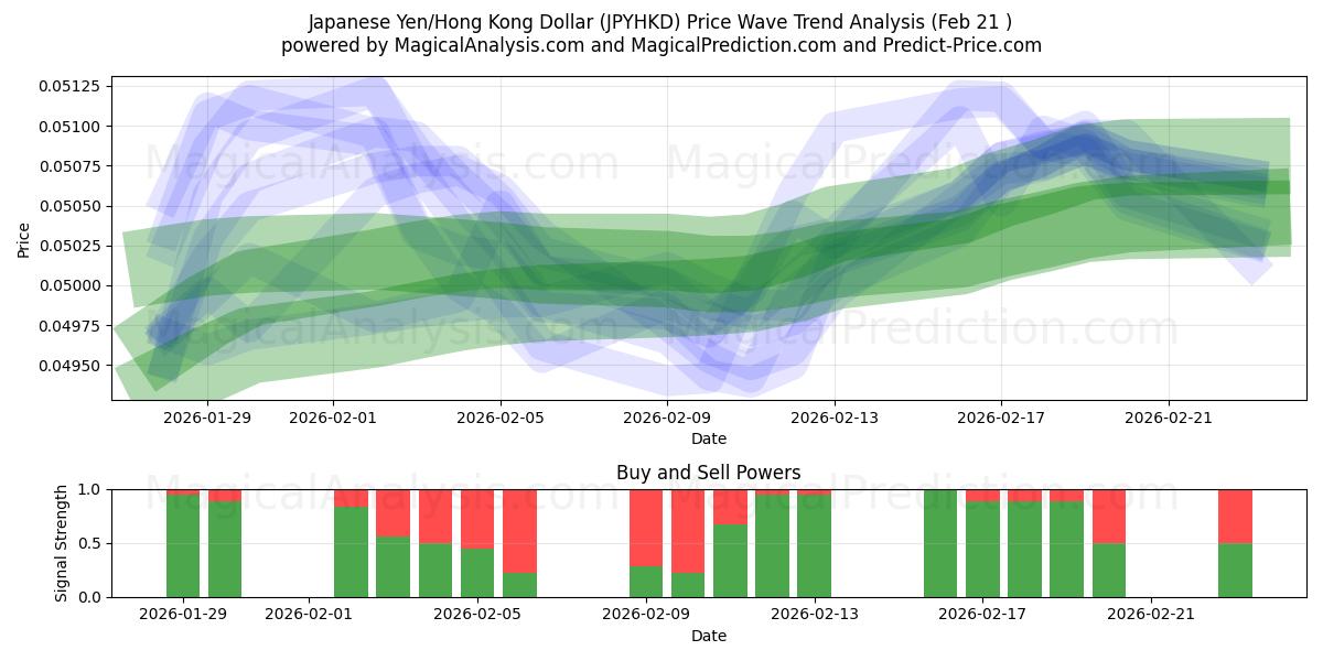  الين الياباني/دولار هونج كونج (JPYHKD) Support and Resistance area (20 Feb) 